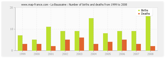 La Baussaine : Number of births and deaths from 1999 to 2008